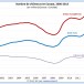 L’Union européenne: la cause du chômage