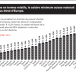 Les salaires minimum prennent l’ascenseur partout