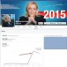 Afflux de fans sur Facebook pour Marine Le Pen