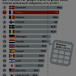 La France sous Hollande, médaille d’argent… des pays les plus taxés.