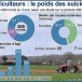 Des jeunes agriculteurs de Wassy et Saint-Dizier lèvent le voile sur un phénomène en expansion mais encore tabou…