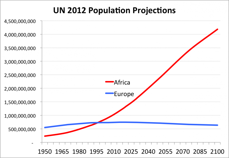 un_population_projections_steve_sailer_2