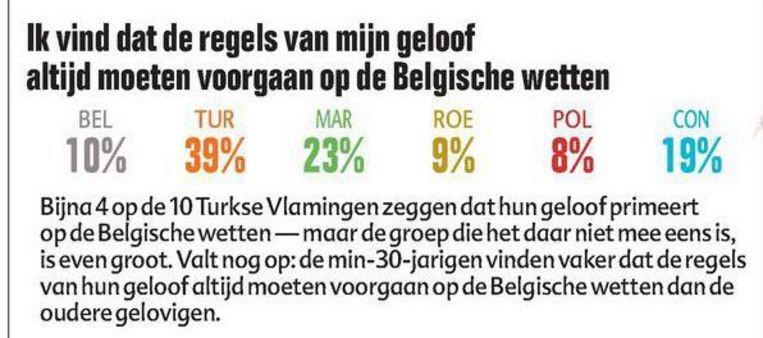 statistiques belges islam Turcs