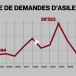 « La Suisse n’attire pas les demandeurs d’asile. Les demandes d’asile sont au plus bas depuis onze ans »