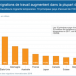 Selon l’OCDE : moins de migrations humanitaires et plus de migrations économiques en 2018