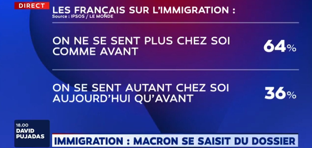 Sondage 64 Des Français Considèrent Quon Ne Se Sent Plus Chez Soi