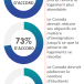 Sondage : 75 % des Québecois pour réduire l’immigration jusqu’à ce que la pénurie de logements se résorbe