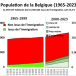 Belgique :  83 % des Bruxellois et 37,4 % des résidents belges sont issus de l’immigration