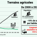 Augmentation urgente des prix à la production agricole