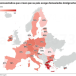 7 Européens sur 10 estiment que leur pays accueille trop de migrants