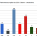 Les nationalistes gagnent 26 élus au parlement européen par rapport à 2019. Ils sont désormais 197 sur 720.