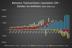 Évolution de la balance des transactions courantes de la Suisse (1984–2024) – Vue d'ensemble. Ce graphique présente l'historique complet des soldes de la balance courante helvétique. L'échelle élargie (de -100 000 à 150 000 millions de CHF) permet d'apprécier la totalité des volumes et met en évidence la croissance exceptionnelle et sans précédent du solde des marchandises (en bleu) enregistrée à partir de 2021.