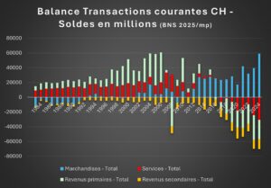 Focus sur les composantes historiques de la balance courante (1984–2024) – Échelle ajustée. Ce graphique reprend les mêmes données de la BNS, mais adopte une échelle verticale resserrée (de -80 000 à 80 000 millions de CHF). Ce zoom visuel permet une analyse plus fine des fluctuations historiques des services (rouge) et des revenus (vert/jaune) sur les quatre dernières décennies. En contrepartie, les valeurs records du solde des marchandises des années 2021 à 2024 dépassent le plafond de cette échelle et apparaissent ici légèrement tronquées.